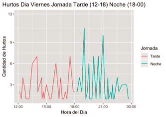 Hurto de celulares en las Jornadas de tarde y noche en el d&iacute;a viernes.