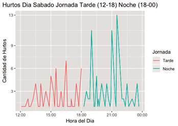 Hurto de celulares en la Jornada de la Noche en el d&iacute;a Viernes.