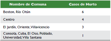 N&uacute;mero de hurtos de celulares por comuna d&iacute;a viernes jornada tarde.