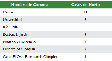 N&uacute;mero de hurtos de celulares por comuna d&iacute;a Viernes Jornada Noche.