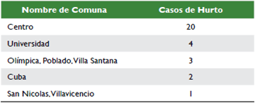 N&uacute;mero de hurtos de celulares por comuna d&iacute;a S&aacute;bado Jornada Tarde.