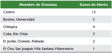 N&uacute;mero de hurtos de celulares por comuna d&iacute;a S&aacute;bado Jornada Tarde.