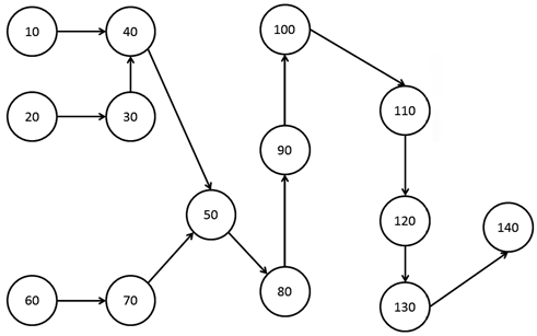 Diagrama de precedencias línea de fabricación de un pantalón Jean