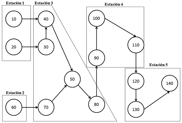 Estaciones obtenidas por el método Kilbridge y Wester.