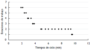 Representación gráfica de las estaciones de trabajo para diferentes tiempos de ciclo en el SALBP-1.
