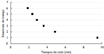 Representación gráfica de los tiempos de ciclo para un número de estaciones dado SALBP-2.