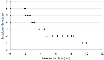 Representación gráfica del número de estaciones con tiempos de ciclo dado SALBP-1 obtenidos por el método analítico
