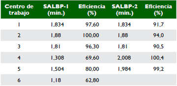 Eficiencias para los centros de trabajo según el modelo utilizado