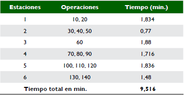 Asignación obtenida mediante SALBP-1