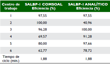 Eficiencias para los centros de trabajo: COMSOAL y ANALÍTICO para el SALBP-1