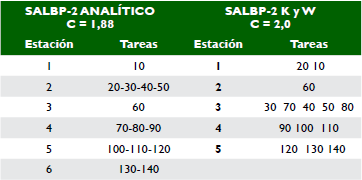 Comparación Balanceo Analítico vs. Kilbridge y Wester para SALBP-2