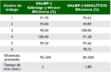 Comparación eficiencias por el método analítico vs. Kilbridge y Wester para SALBP-2