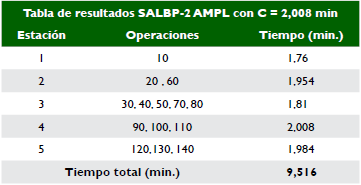 Asignación obtenida mediante SALBP-2 con cinco estaciones
