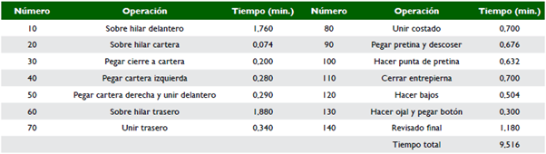 Operaciones y tiempos de confección