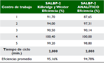 Comparación eficiencias por el método analítico vs. Kilbridge y Wester para SALBP-2 con cinco estaciones