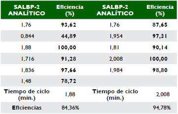 Comparación eficiencias obtenidas por el método analítico SALBP-2 para seis y cinco estaciones de trabajo