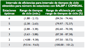 Rango de eficiencias para rango de estaciones obtenidas para