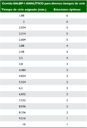 Datos obtenidos por el método analítico SALBP-1 para diferentes tiempos de ciclo dados
