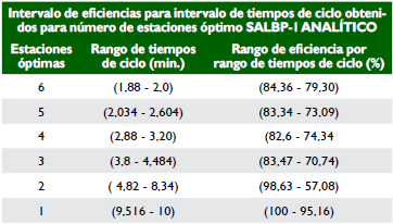 Rango de eficiencias para rango de estaciones obtenidas para SALBP-1. Método analítico