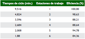 Asignación obtenida mediante SALBP-F