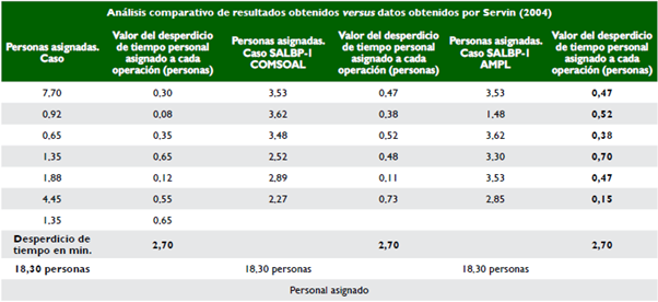 Comparativo de soluciones obtenidas versus soluci&oacute;n propuesta por Servin (2004)