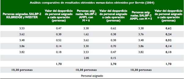 Comparativo de soluciones obtenidas versus soluci&oacute;n propuesta por Servin (2004)