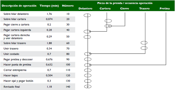Diagrama de operaciones de la prenda