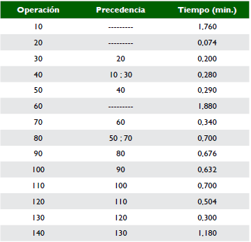 Lista de tareas inicial para SALBP-1. Tiempo de ciclo asignado: 1.880 min