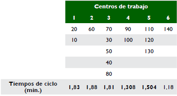 Resultados para el algoritmo SALBP-1 COMSOAL