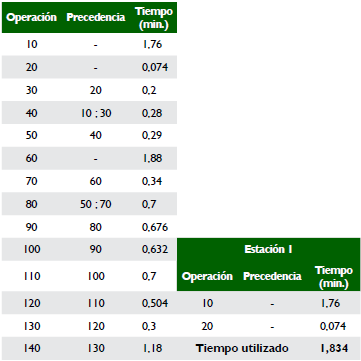Primera iteración método Kilbridge y Wester.