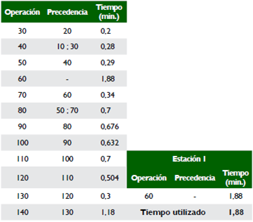 Segunda iteración método Kilbridge y Wester
