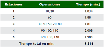 Resultados método de Kilbridge y Wester para SALBP-2