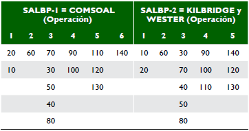 9. Asignación de tareas para SALBP 1 y 2