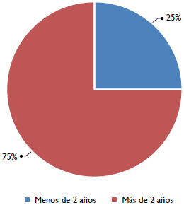 Tiempo de vinculaci&oacute;n.