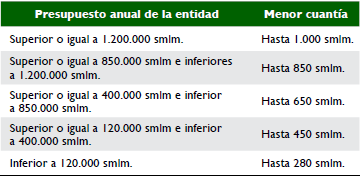 Clasificaci&oacute;n presupuestal de la menor cuant&iacute;a