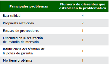 Principales problem&aacute;ticas