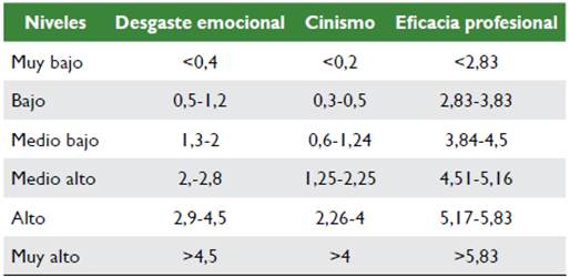 Baremo de interpretaci&oacute;n del cuestionario MBI-GS