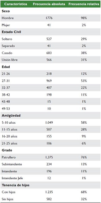 Caracter&iacute;sticas sociodemogr&aacute;ficas