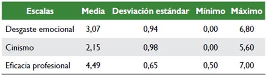 Puntuaciones generales