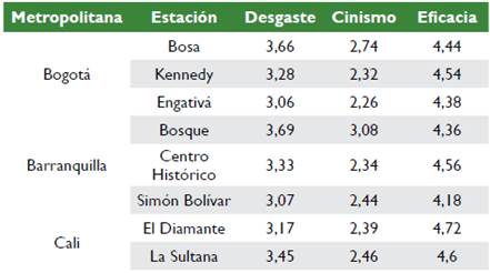 Estaciones de polic&iacute;a con mayor riesgo de burnout