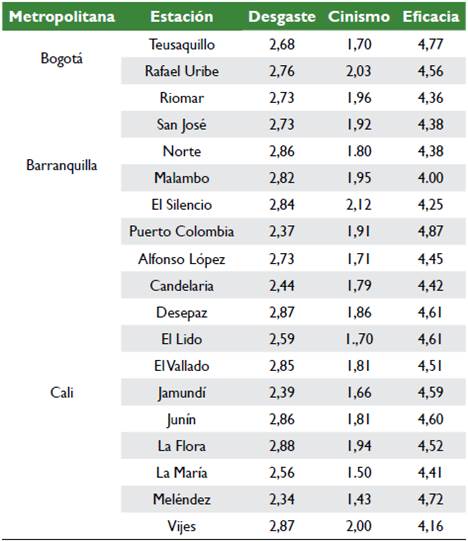 Estaciones de polic&iacute;a con menor riesgo de burnout