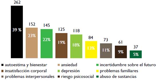 Consolidado general de resultados del Cuestionario para la Evaluación de Problemas en Adolescentes, en los tres colegios