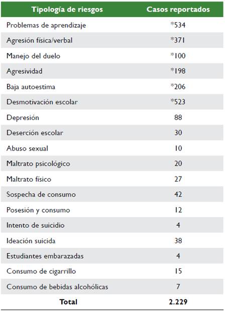 Consolidado de riesgos psicosociales de los estudiantes de los colegios de la Policía Nacional 2018