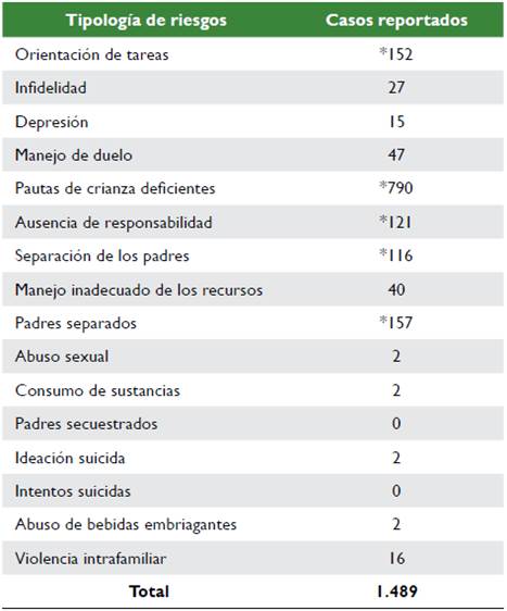 Consolidado de riesgos psicosociales de los padres de familia, colegios, 2018