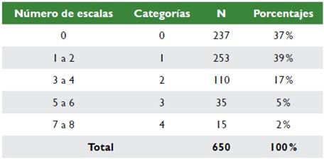 Consolidado de la categorización de escalas