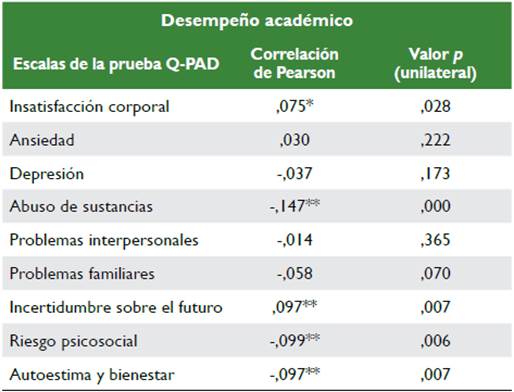 Coeficientes de correlación entre las escalas de la prueba Q-PAD y la variable desempeño académico