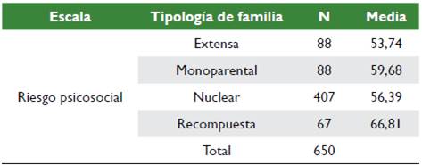 Descriptivos sobre la variable tipología de familia