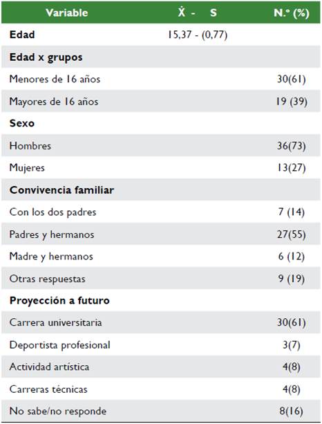 Variables sociodemogr&aacute;ficas de la poblaci&oacute;n de estudio