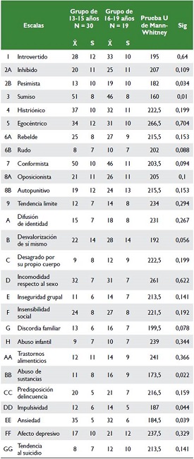 Resumen descriptivo de escalas por grupos etareos
