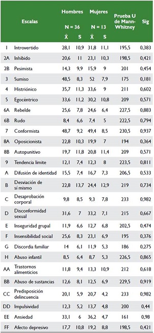 Resumen descriptivo de escalas por sexo